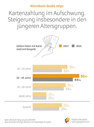 Grafik Allensbach-Studie 2017 klein