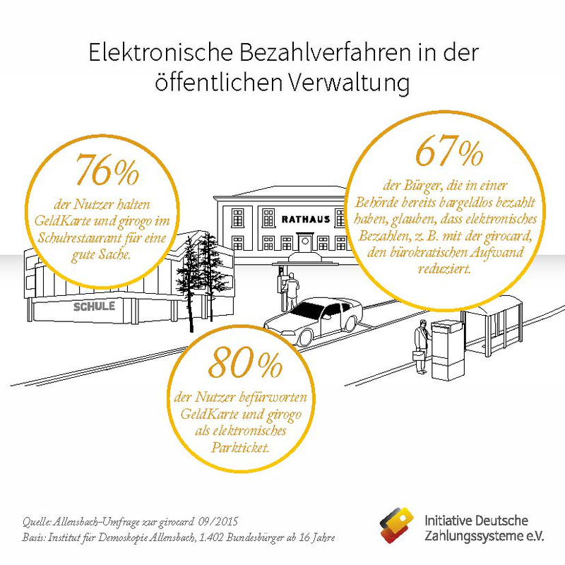 Grafik Allensbach-Umfrage zur girocard Grafik Allensbach-Umfrage zur girocard