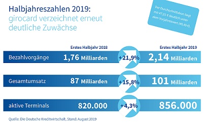 20190828_Grafik_girocard_Halbjahreszahlen 20190828_Grafik_girocard_Halbjahreszahlen