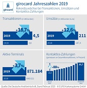 20200218_Grafik_PM_girocard_Jahreszahlen