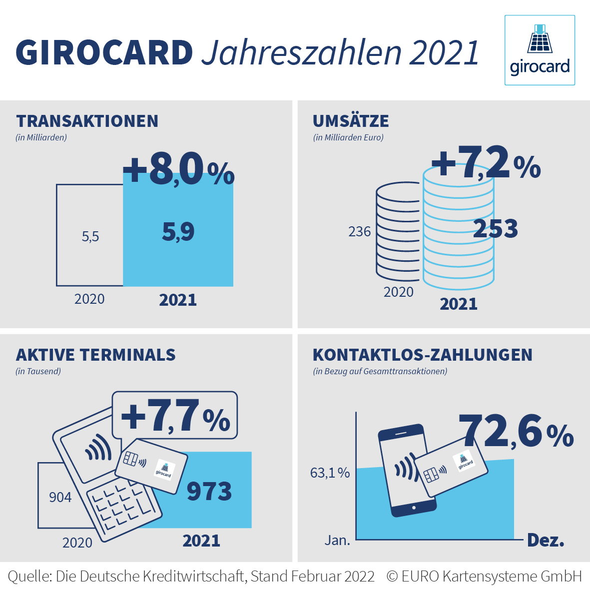 Pressegrafik girocard Jahreszahlen 2021