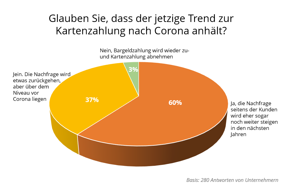 Diagramm-Trend-Kartenzahlung Diagramm-Trend-Kartenzahlung