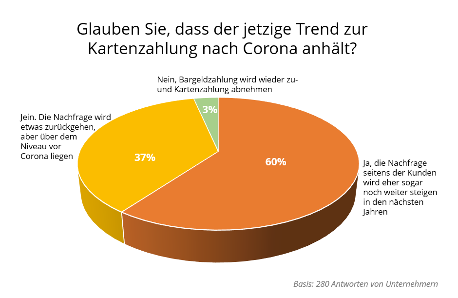 Diagramm-Trend-Kartenzahlung