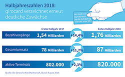 girocard Halbjahreszahlen 2018 girocard Halbjahreszahlen 2018