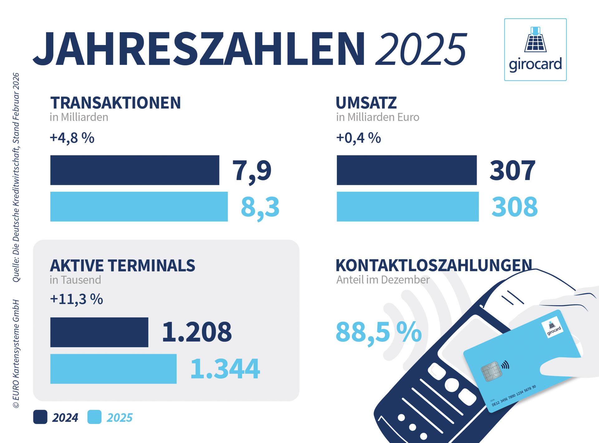 Pressegrafik girocard Jahreszahlen 2025