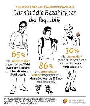 Pressegrafik Bezahltypen