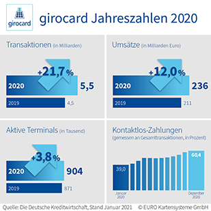 Pressegrafik girocard Jahreszahlen 2020 Pressegrafik girocard Jahreszahlen 2020