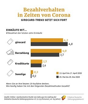 IDZ_Pressegrafik_Bezahlverhalten_in_Zeiten_von_Corona